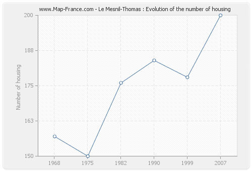 Le Mesnil-Thomas : Evolution of the number of housing
